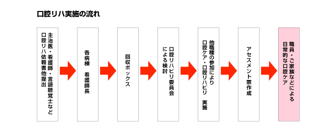 口腔リハビリテーションの流れ