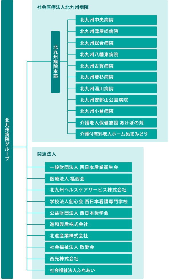 組織図