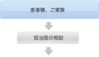 患者様、ご家族 担当医の相談